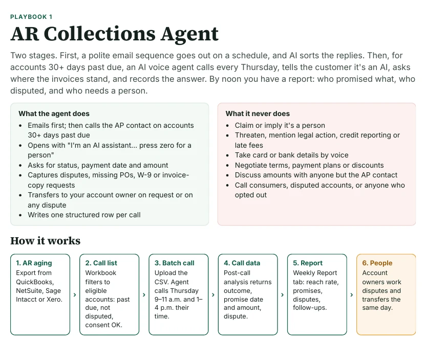 First page of the AR Collections Voice Agent playbook: what the agent does, what it never does, and how it works