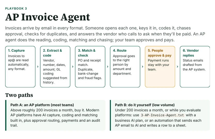 AP Invoice Agent playbook page with the six-step flow