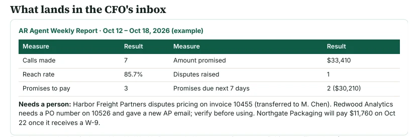 Example weekly report from the AR collections agent: calls made, reach rate, amount promised and accounts that need a person