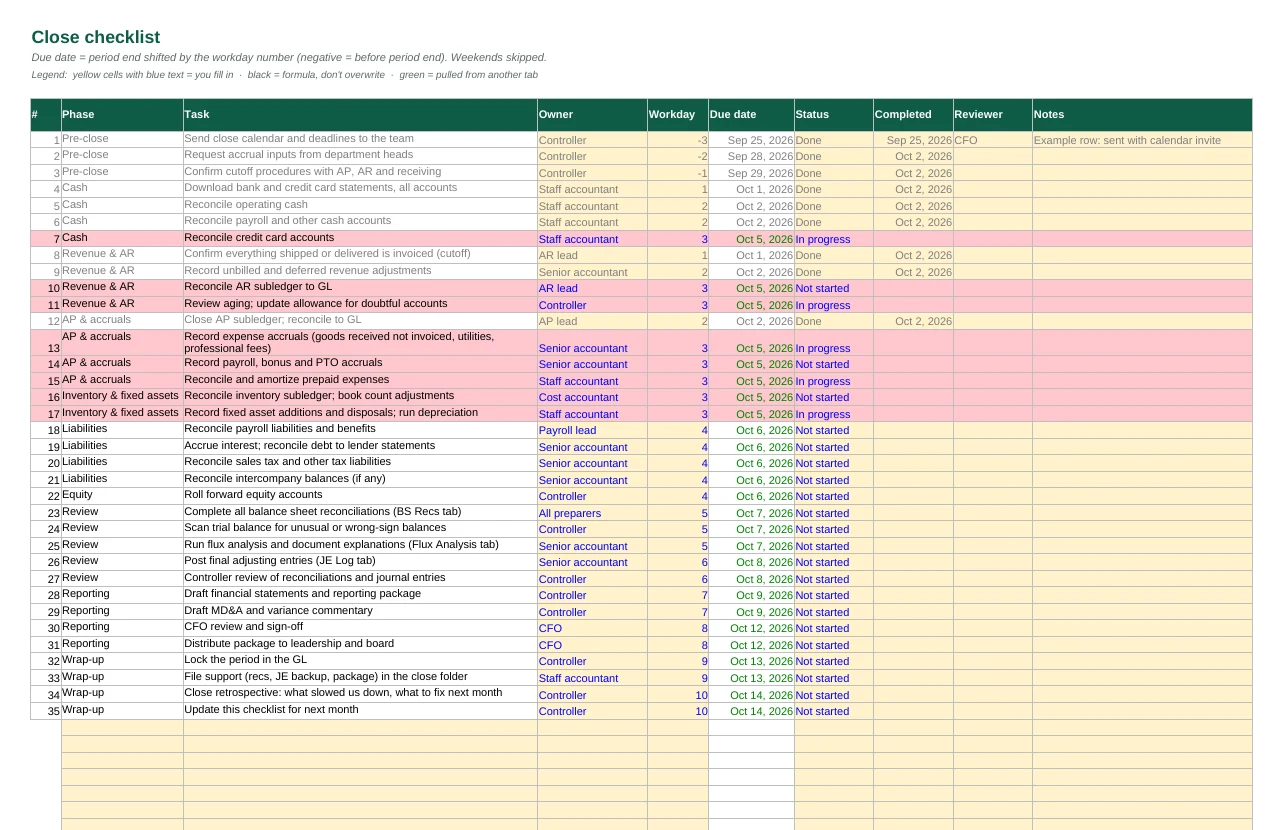Close checklist tab with due dates and past-due tasks highlighted