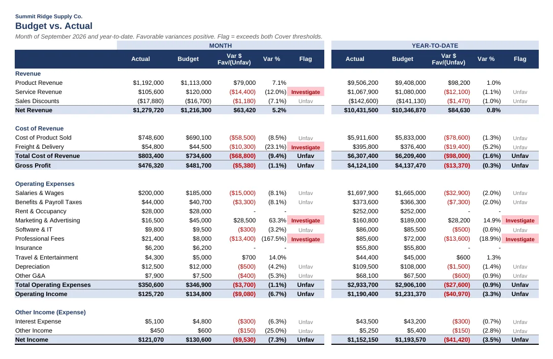Budget vs. actual tab of the CFO Resource month-end workbook, with variance flags